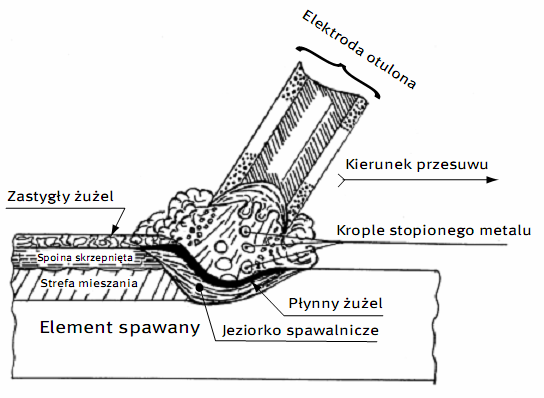 Zasada metody spawania ukiem osonitym 